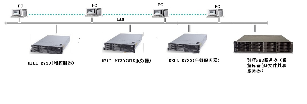 存儲(chǔ)備份解決方案